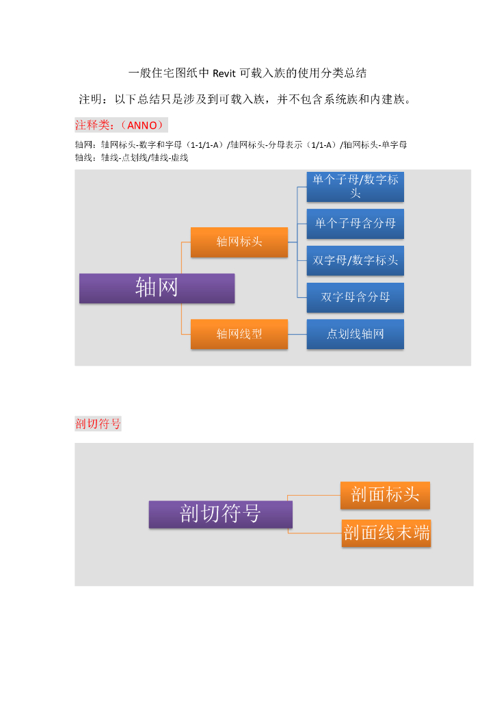一般住宅图纸中Revit可载入族的使用分类总结