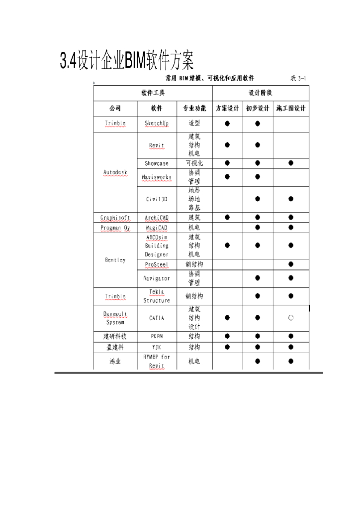 设计阶段、施工阶段-BIM应用软件汇总