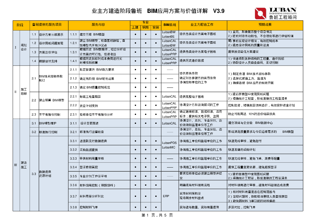 鲁班BIM在建造阶段的79个应用点(业主方)