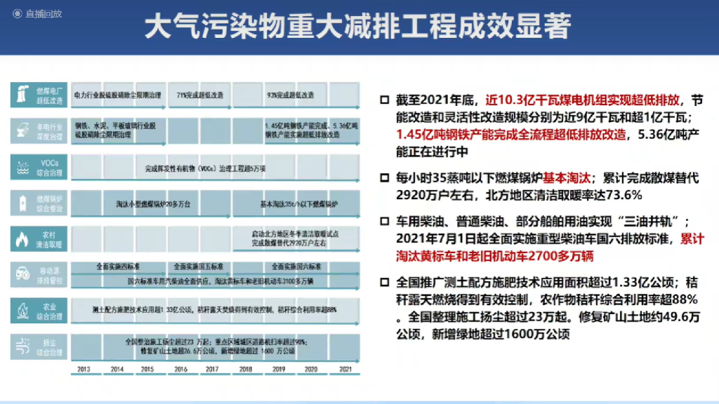 清华大学贺克斌：中国实现碳中和与清洁空气的协同路径_第7页