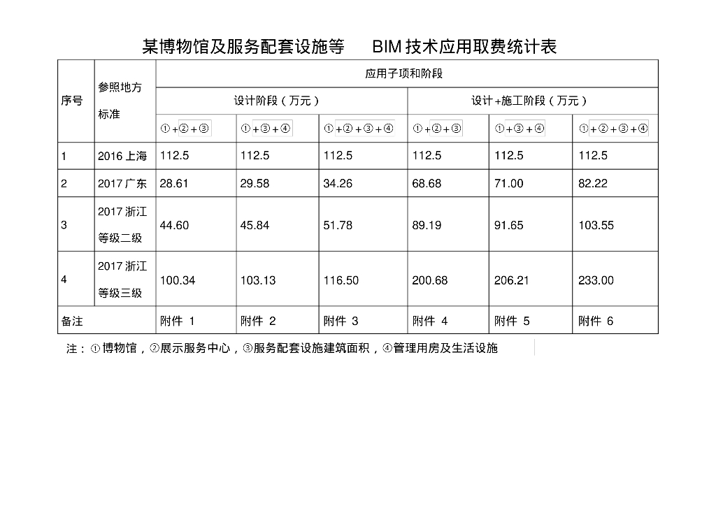 某博物馆BIM技术应用取费计算过程