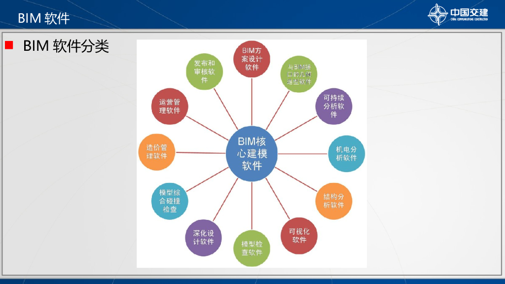 知名企业BIM技术概况（37页）