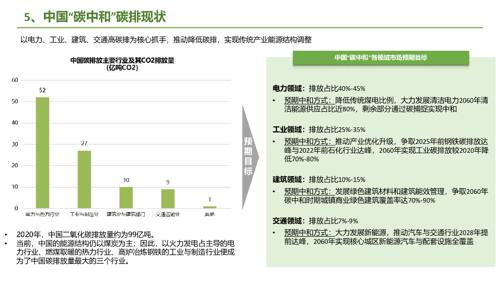 银创智库：中国碳中和产业链研究报告_第7页