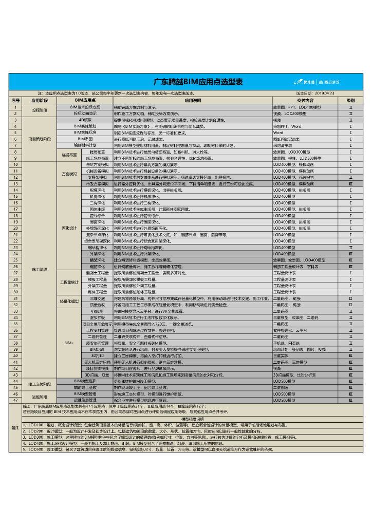 一级BIM应用点选型表（2019年）