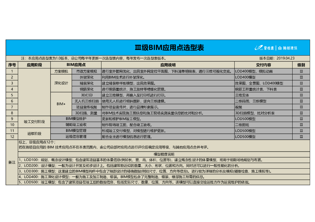 三级BIM应用点选型表（2019年）