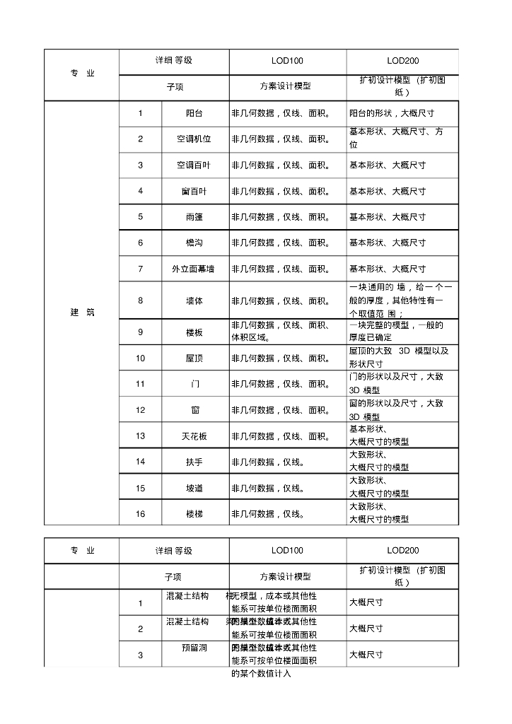深圳工务署BIM模型深度标准(excel版本)
