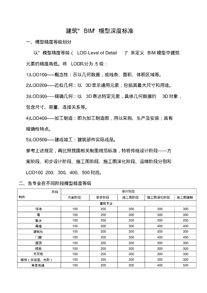 BIM模型深度标准