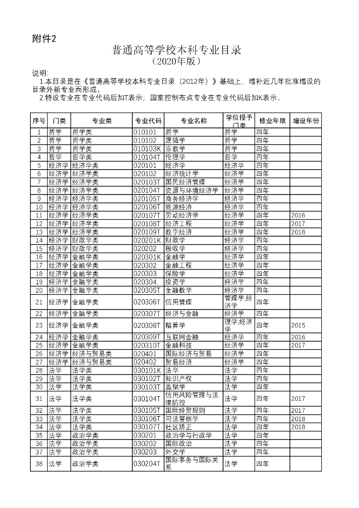 教育部：普通高等学校本科专业目录（2020年版）
