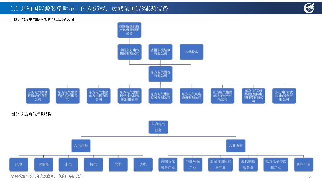 中航证券：东方电气（600875）-火电核电重启电不荒，加码绿能奔向碳中和_第6页