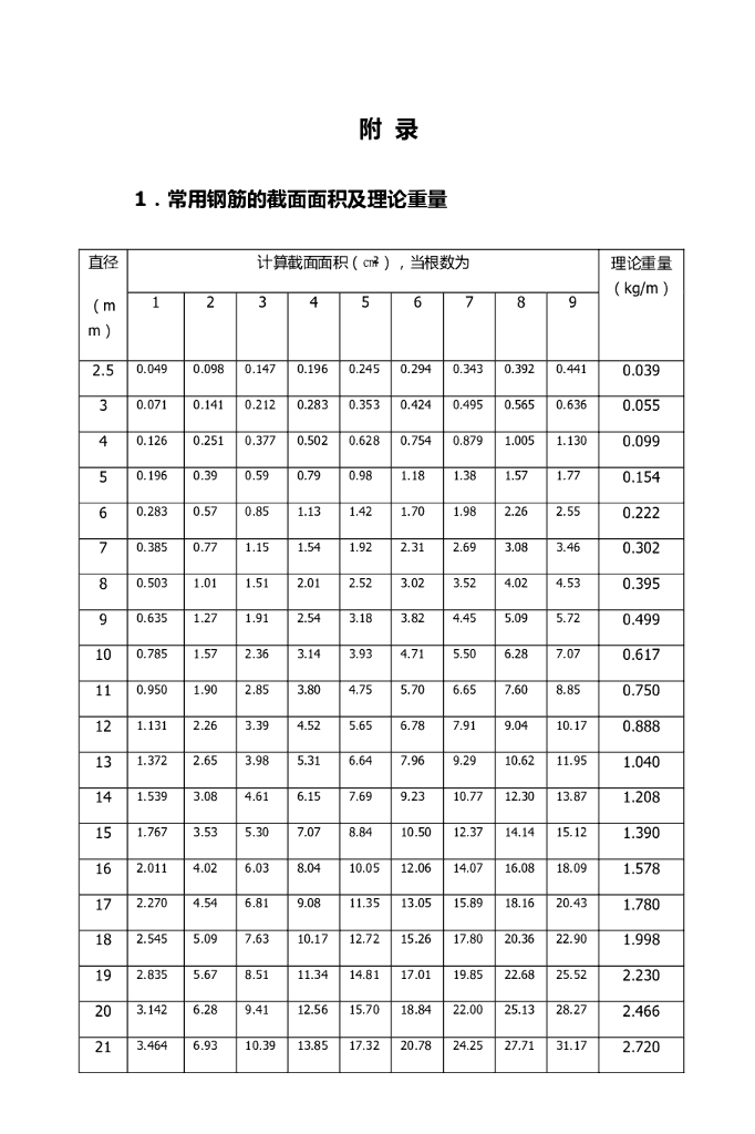 常用钢筋的截面面积及理论重量