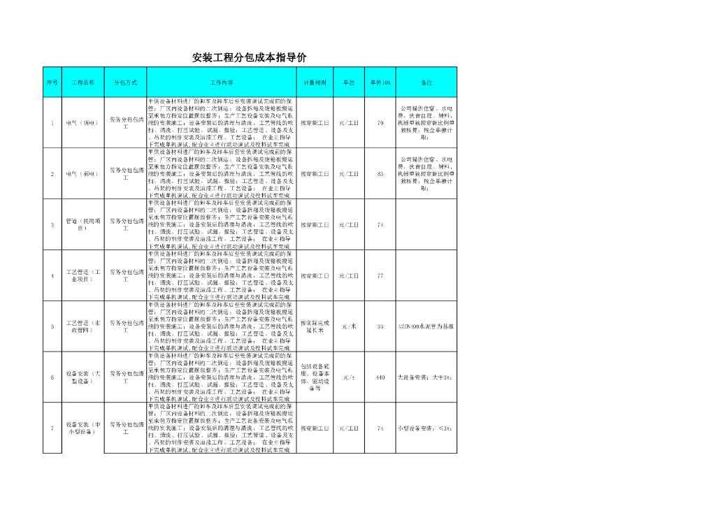专业工程类指导价（2020年）