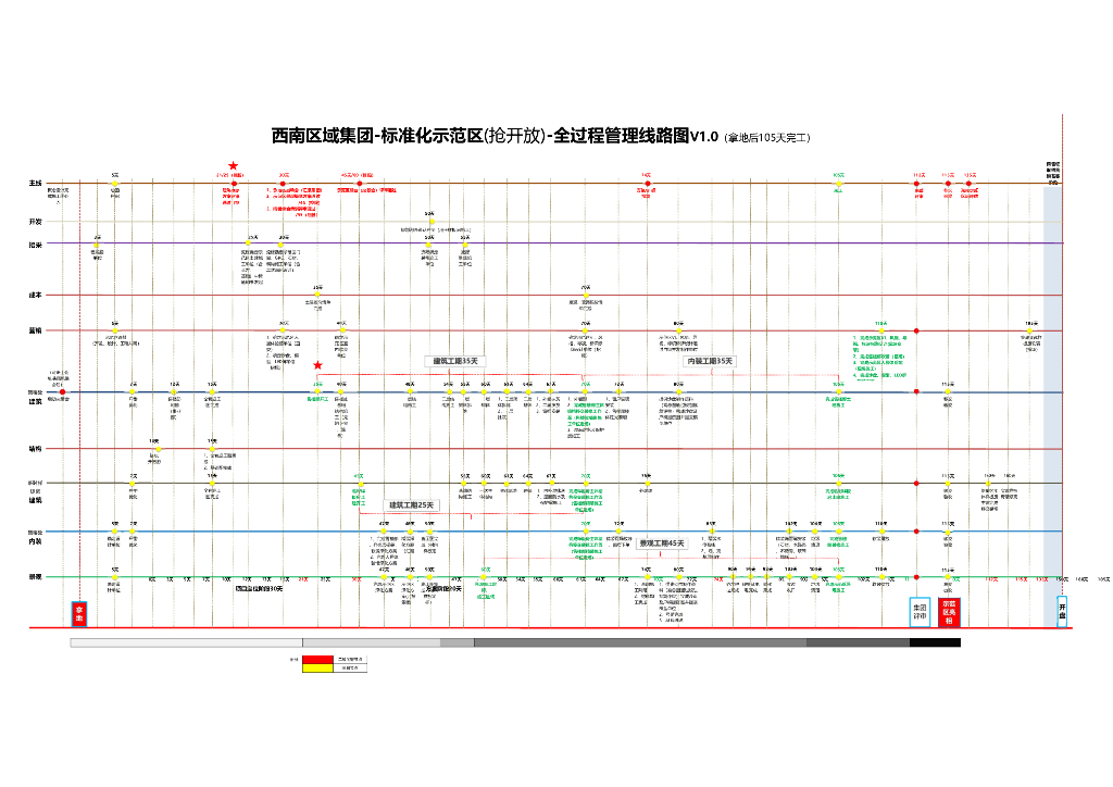 示范区抢开放全过程管理线路图
