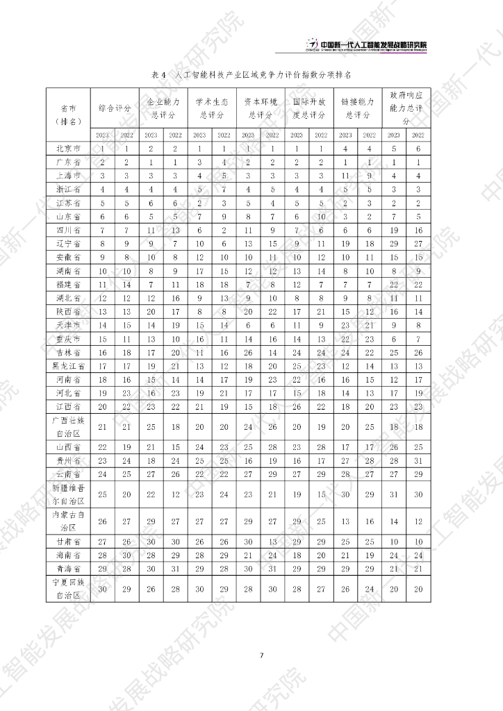 中国新一代人工智能发展战略研究院：中国新一代人工智能科技产业区域竞争力评价指数（2023）_第10页