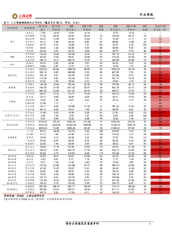 上海证券：人工智能主题周报：人工智能算力设施持续建设，支撑创新应用领域长期发展_第8页