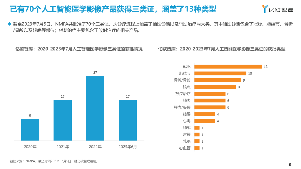 亿欧智库：2023年中国人工智能医学影像产品生态路线研究报告_第8页