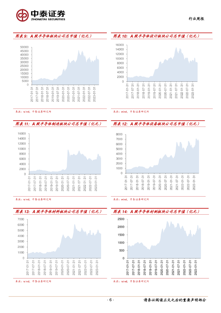 中泰证券：电子行业周报：人工智能大会再掀AI热潮，看好算力&半导体国产化机遇_第6页