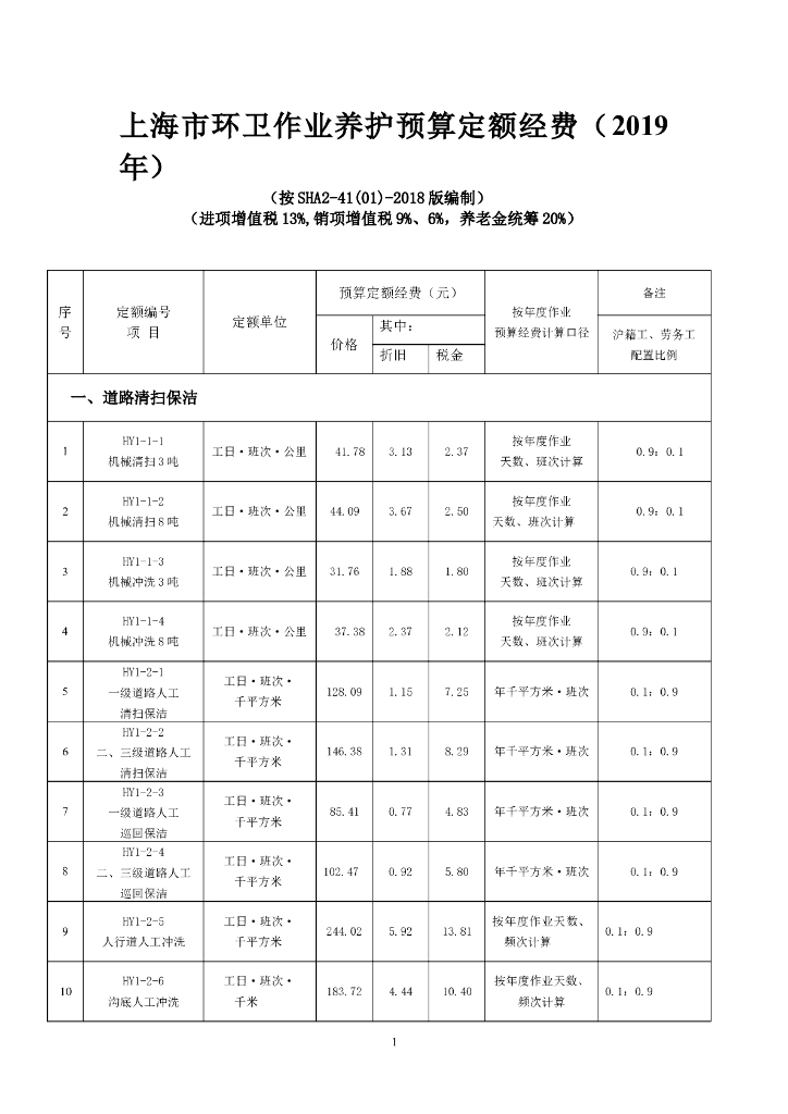 上海市环卫作业养护预算定额经费（2019年）