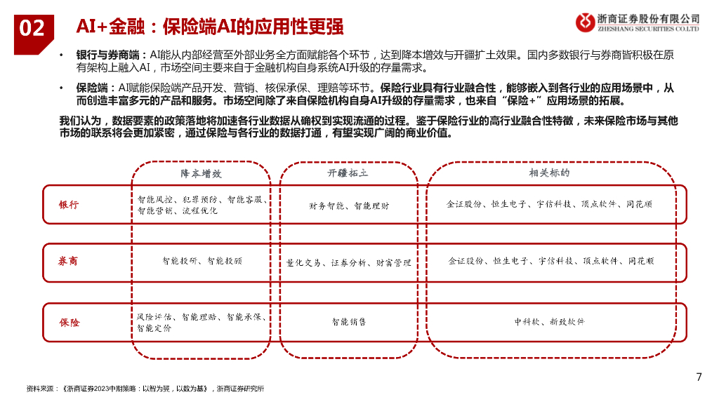 浙商证券：人工智能行业深度研究报告：AI+行业应用第二弹_第7页