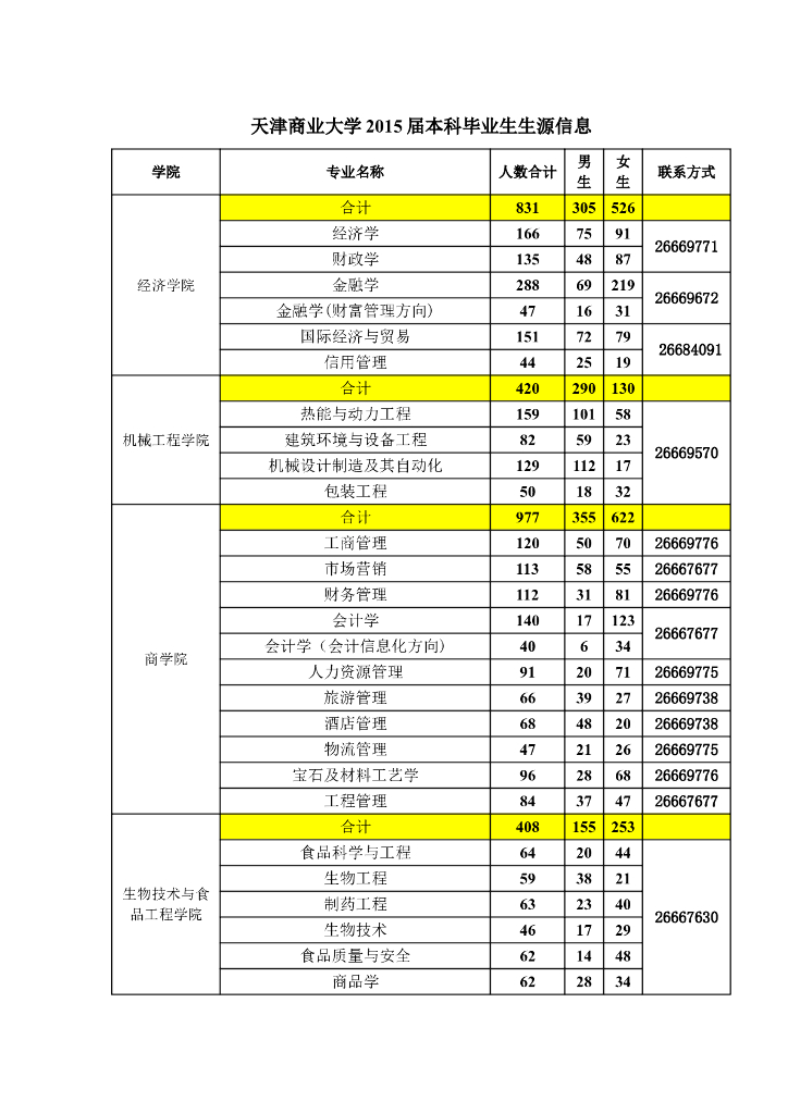 天津商业大学2015届本科毕业生生源信息