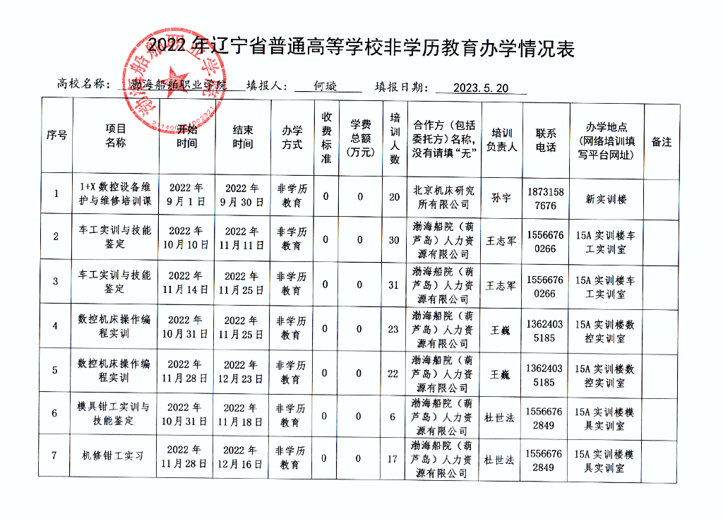 2022年辽宁省普通高等学校非学历教育办学情况表
