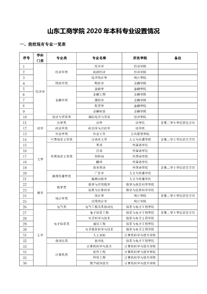 山东工商学院2021年本科专业设置情况