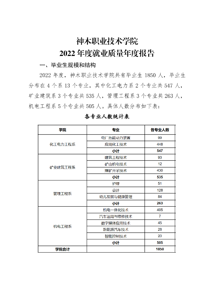 神木职业技术学院2022年度毕业生就业质量报告