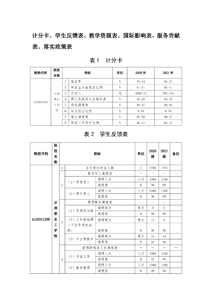 沙洲职业工学院高等职业教育指标（2022）