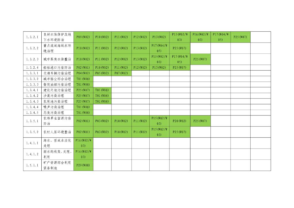 中债-绿色债券环境效益信息披露指标体系（征求意见稿）_第10页