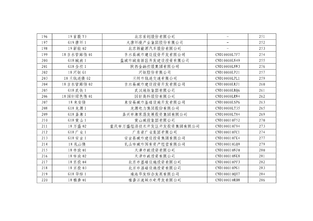 “投向绿”信用类债券环境效益信息披露数据（2018-2019年）_第9页