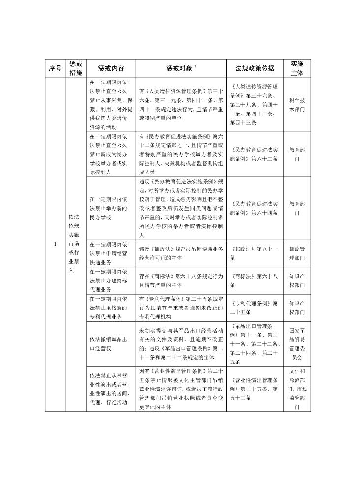 中国人民银行：全国失信惩戒措施基础清单（2021年版）_第10页