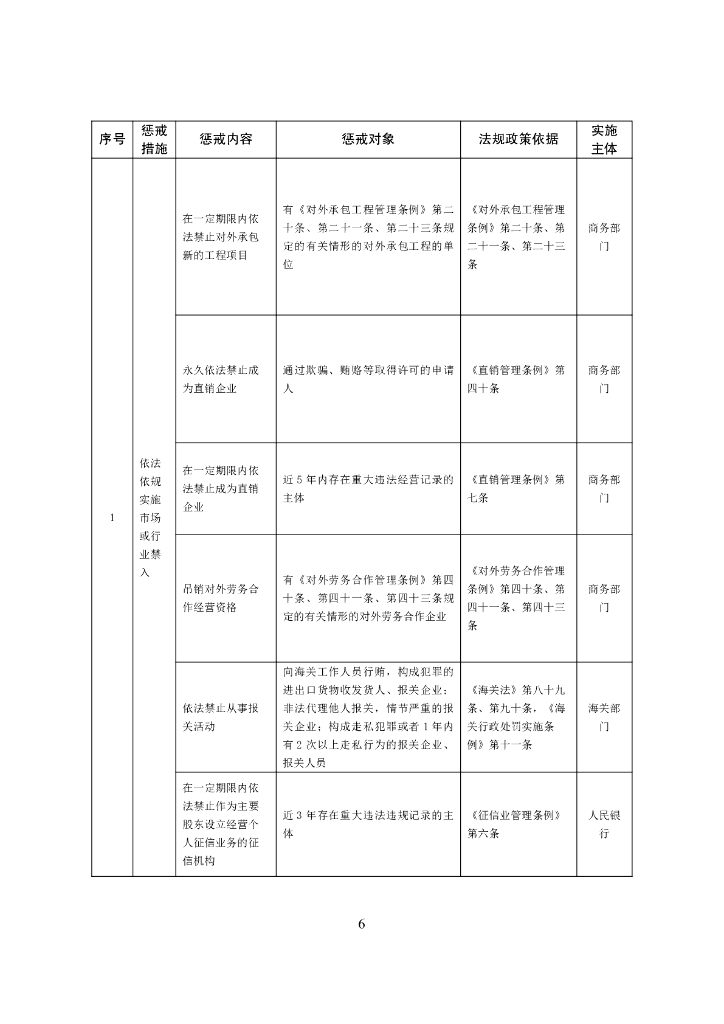 中国人民银行：全国失信惩戒措施基础清单（2022年版）_第6页