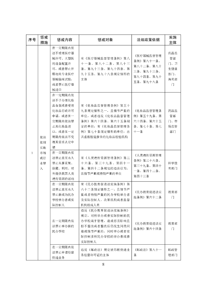 中国人民银行：全国失信惩戒措施基础清单（2022年版）_第8页