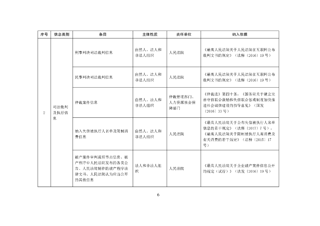 中国人民银行：全国公共信用信息基础目录（2022年版）_第6页
