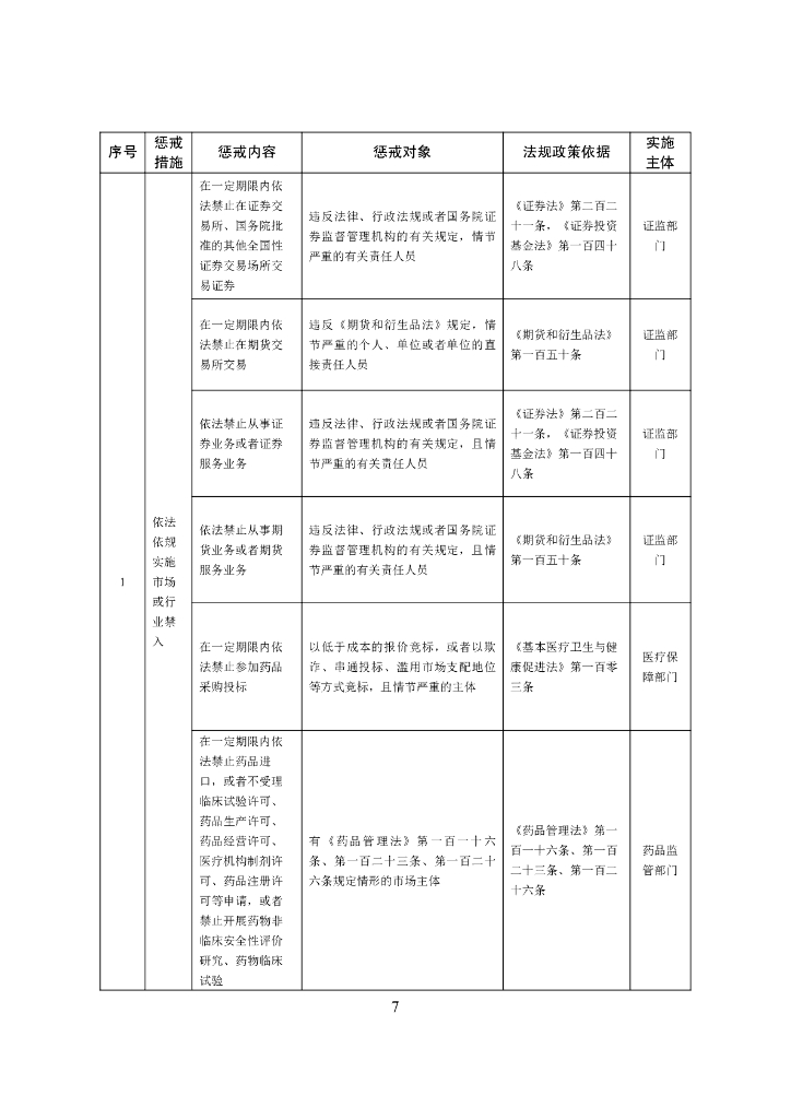 中国人民银行：全国失信惩戒措施基础清单（2022年版）_第7页