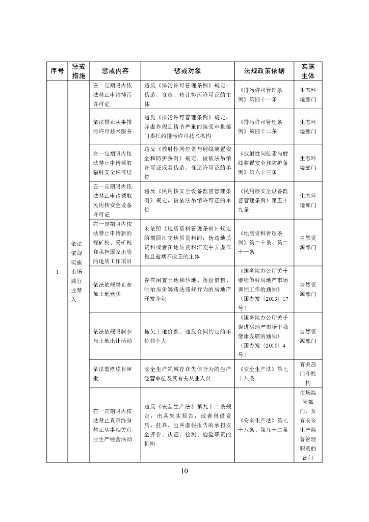 中国人民银行：全国失信惩戒措施基础清单（2022年版）_第10页