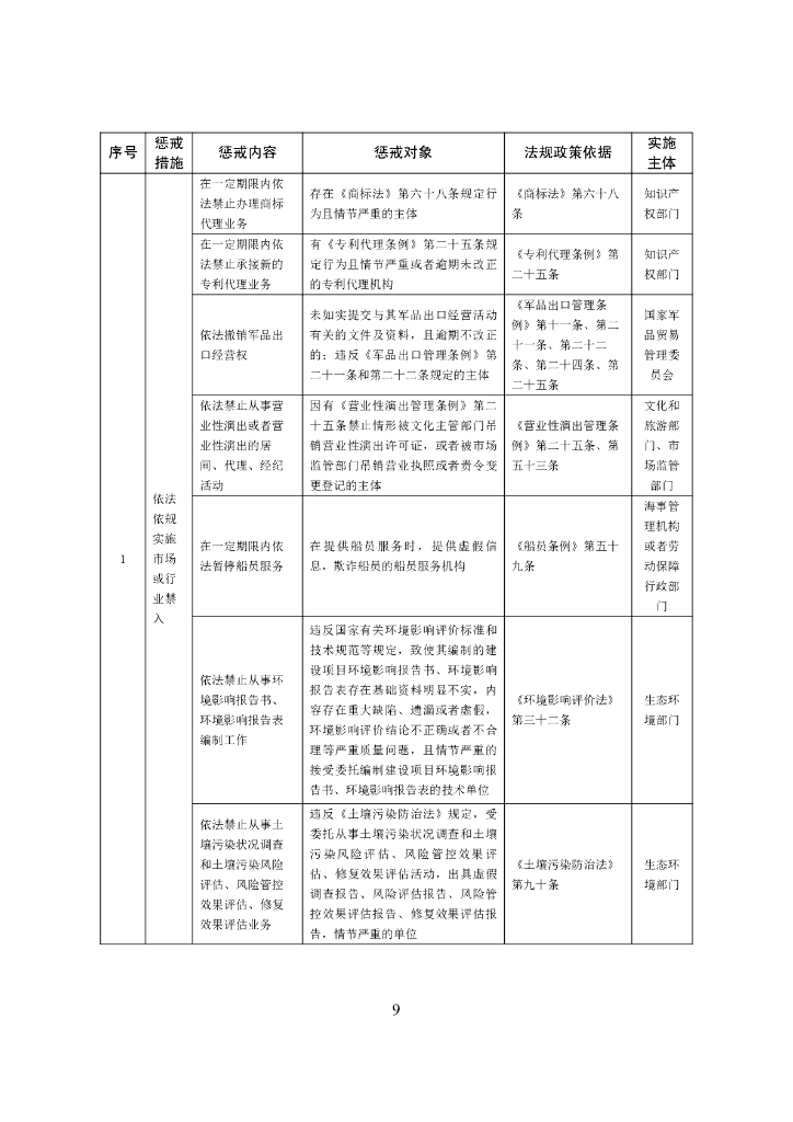 中国人民银行：全国失信惩戒措施基础清单（2022年版）_第9页