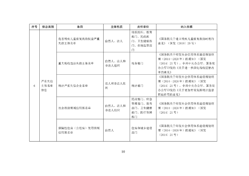 中国人民银行：全国公共信用信息基础目录（2022年版）_第10页