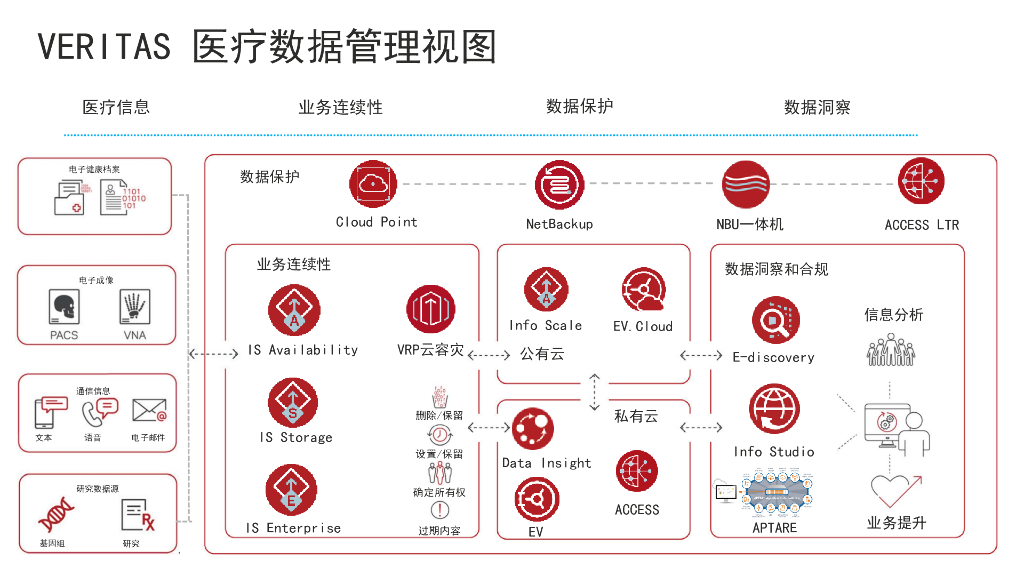 VERITAS多云数据服务平台，为医疗信息系统保驾护航_第10页