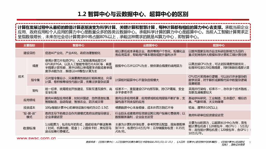 西南证券：人工智能专题研究：智算中心——赋能AI产业化、产业AI化_第10页
