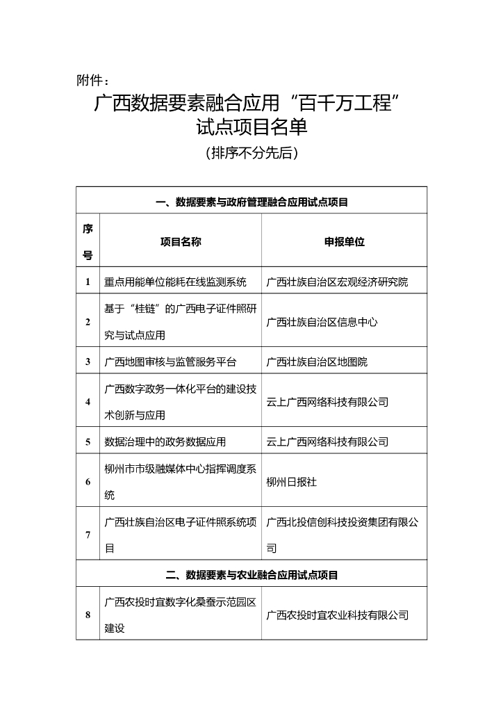 广西数据要素融合应用“百千万工程”试点项目名单