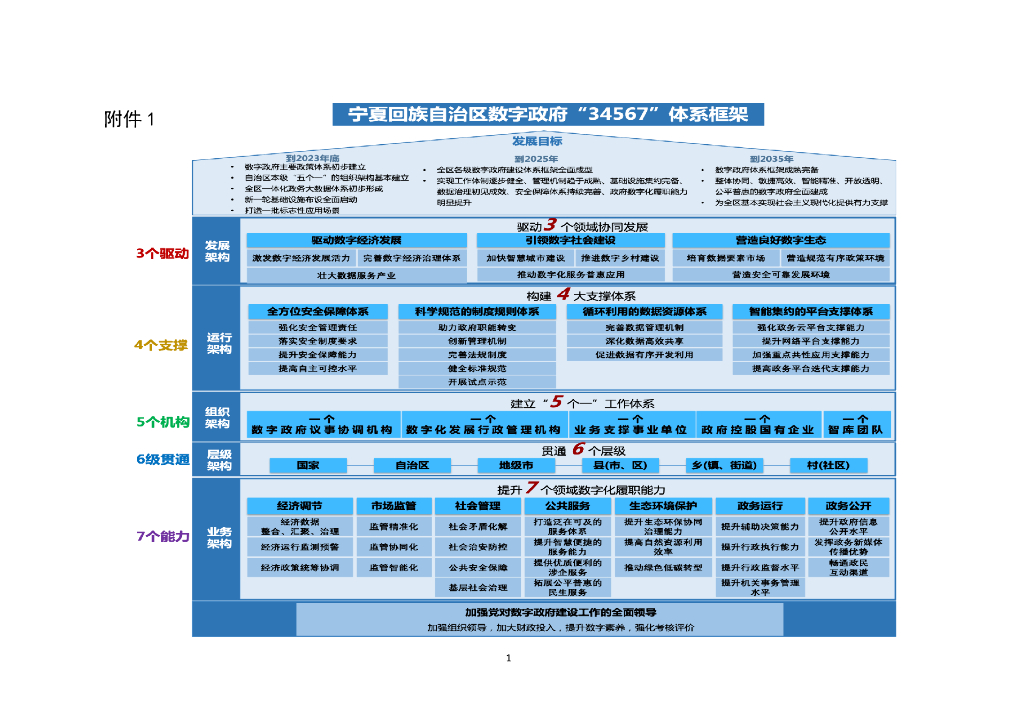 宁夏回族自治区数字政府“34567”体系框架
