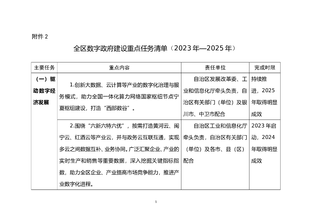宁夏回族自治区全区数字政府建设重点任务清单（2023年—2025年）