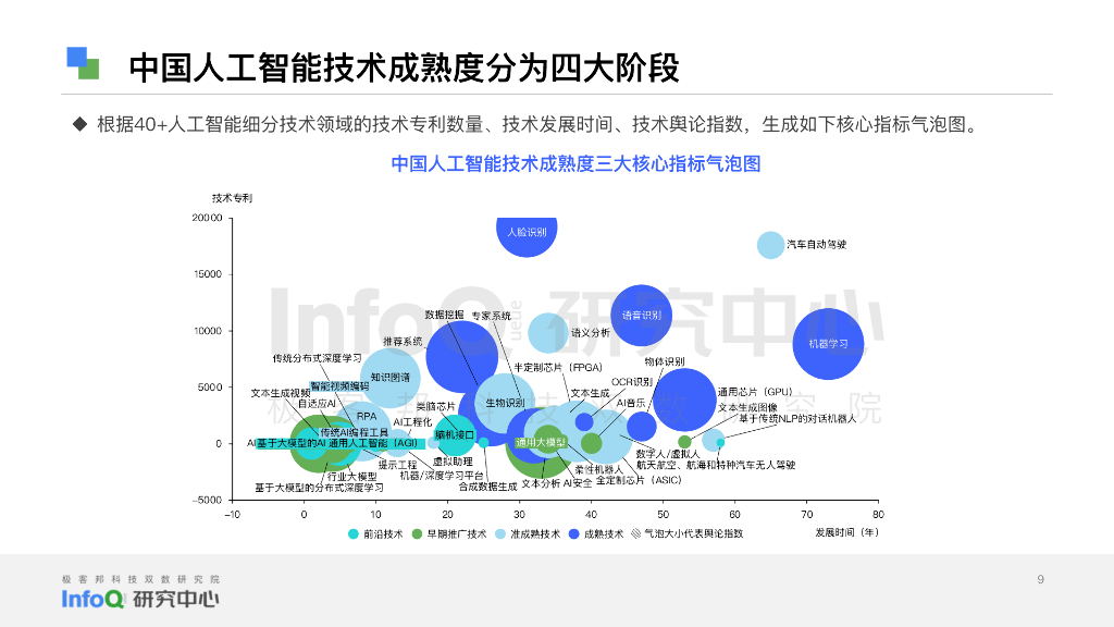 InfoQ研究中心：2023中国人工智能成熟度模型报告_第9页