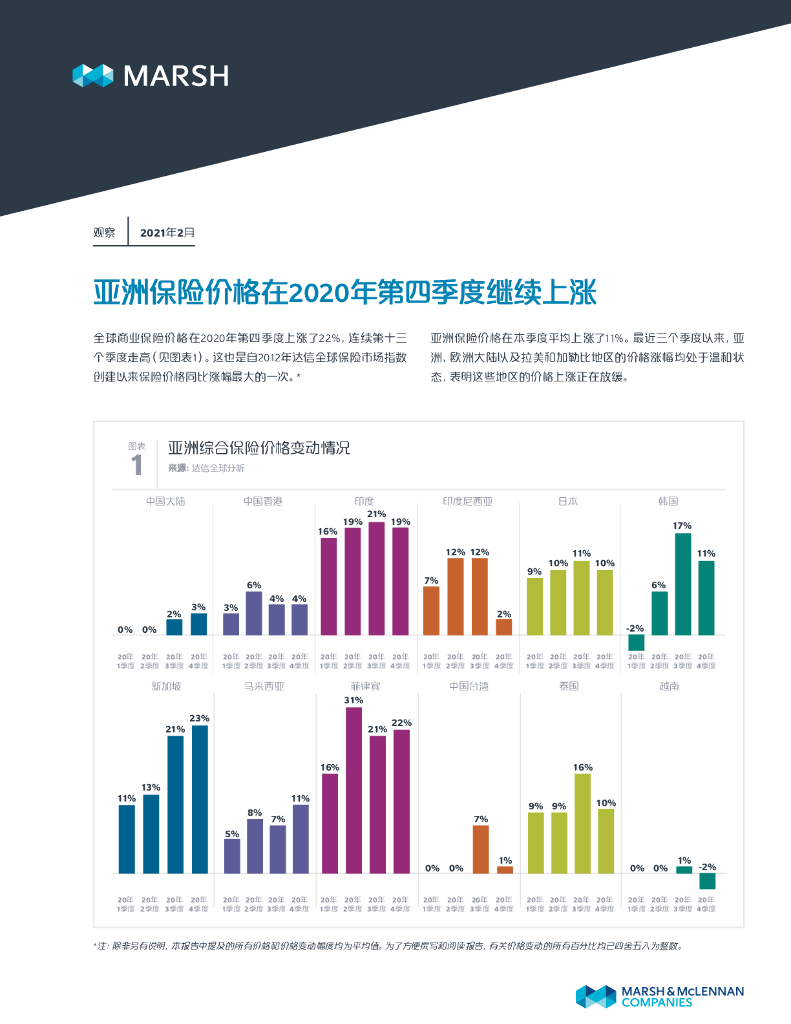 Marsh达信：全球保险市场指数 – 2020年第四季度-亚洲报告