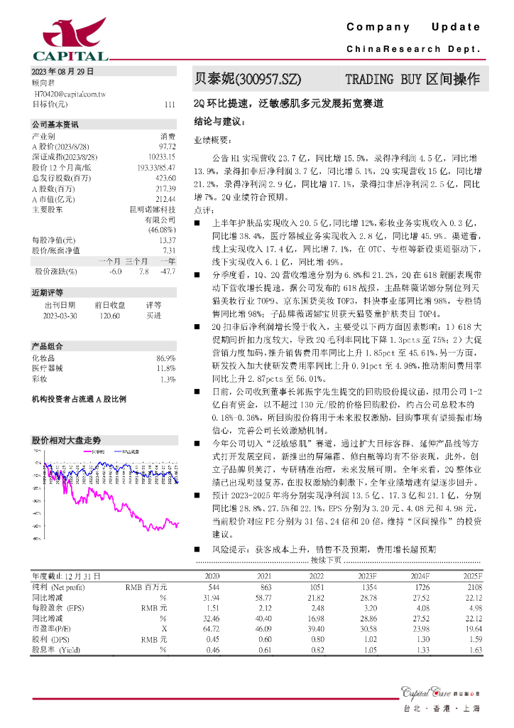群益证券：贝泰妮（300957）-2Q环比提速，泛敏感肌多元发展拓宽赛道