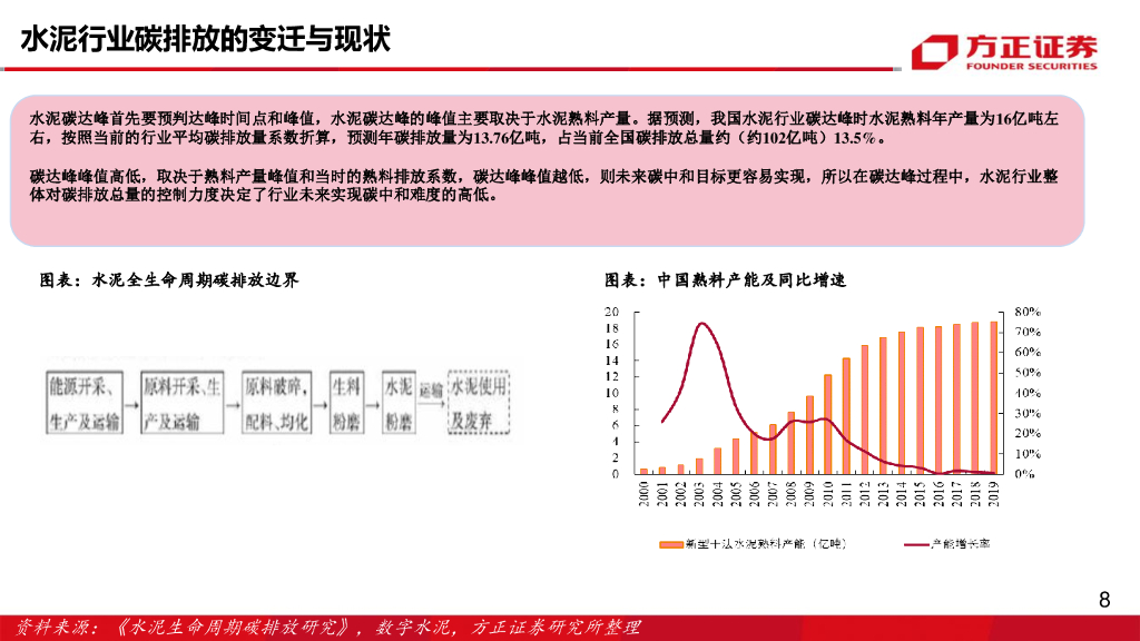 方正证券：建材行业报告：碳中和_推动水泥行业高质量发展_第8页