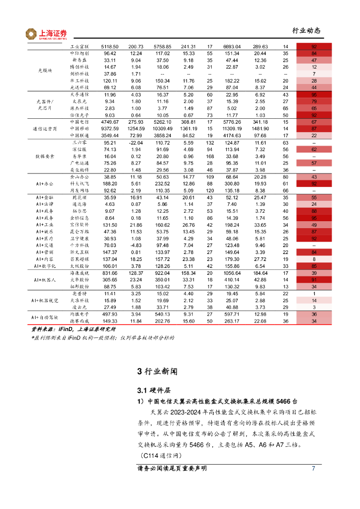 上海证券：人工智能主题周报：人工智能算力升级，创新应用稳步迈进_第7页