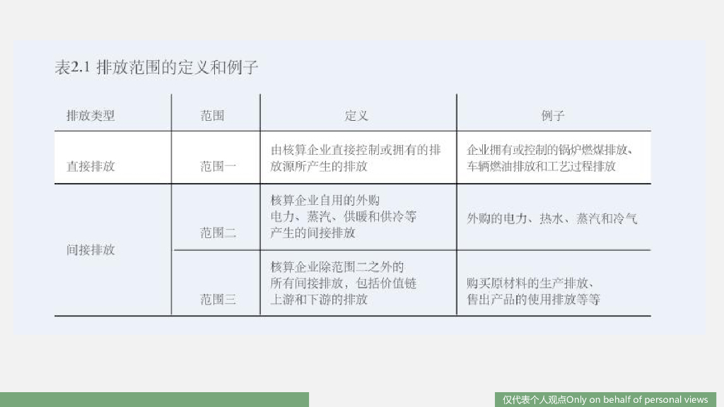 企业碳中和 ：实现路径与3种绿电模式_第9页