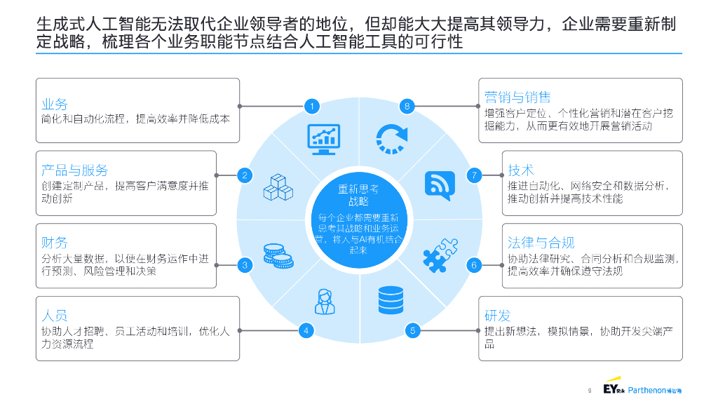 安永&博智隆：银行保险金融机构生成式人工智能(GenAI)战略报告_第9页