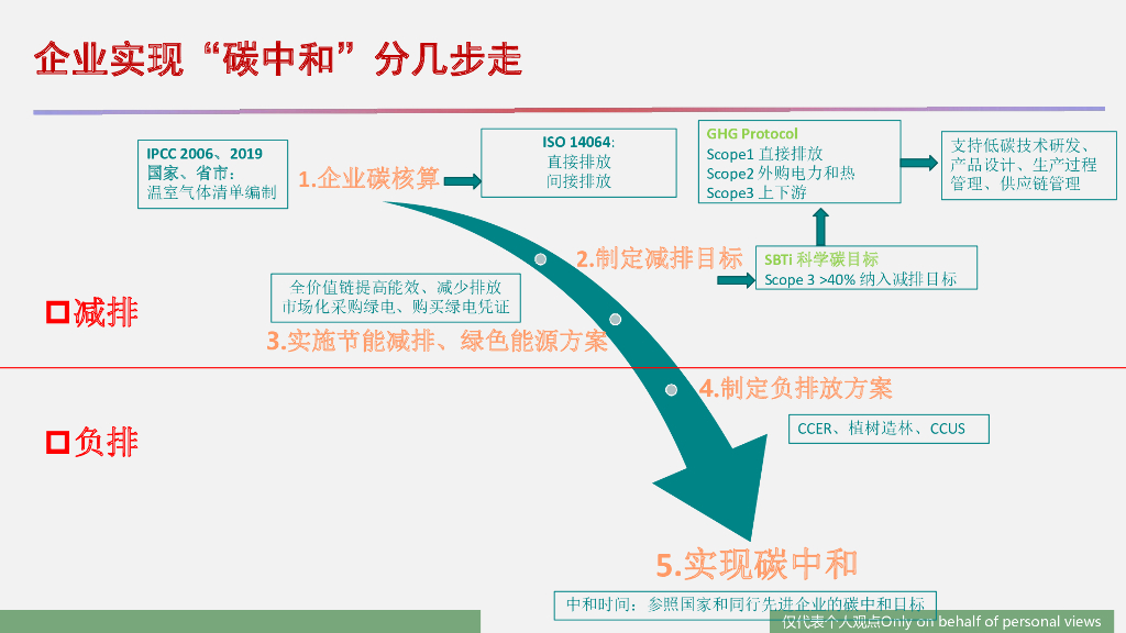 企业碳减排、碳中和、碳管理课件 _第7页